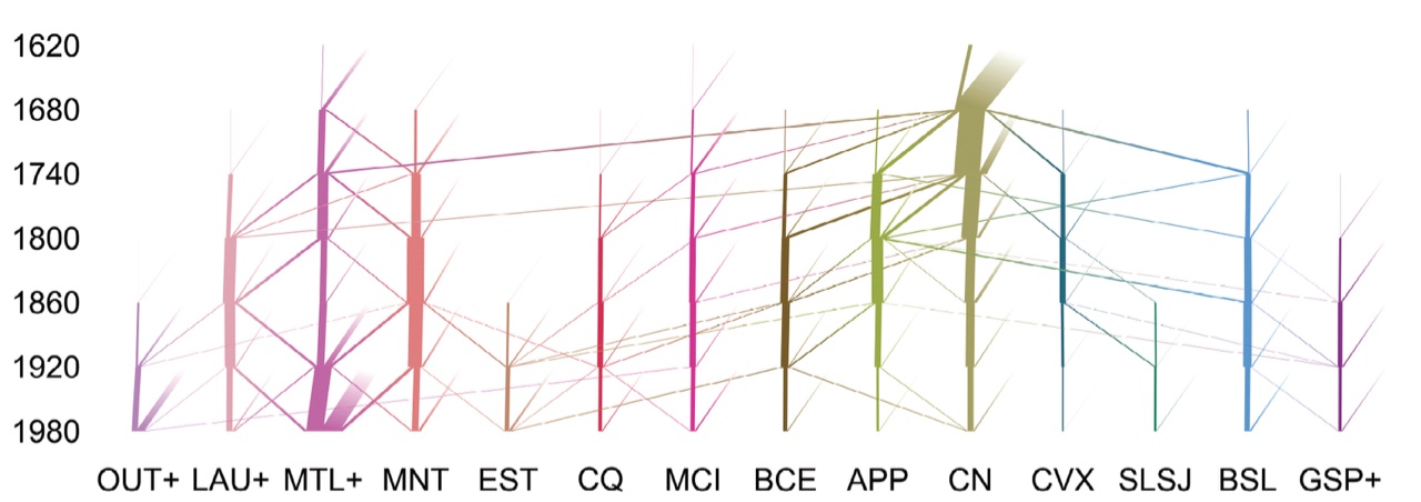 Figure 1b: Visualizing the ancestry of French Canadians across regions (x axis) over time