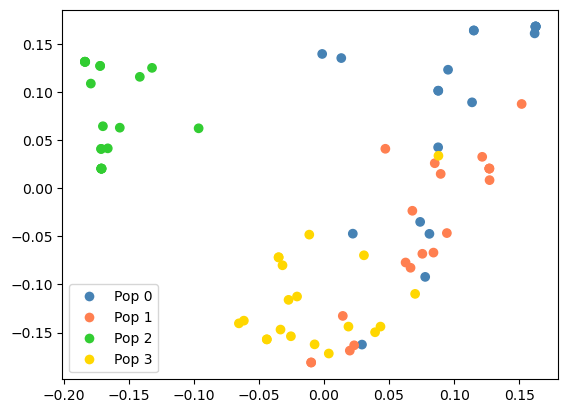 A PCA plot, coloured by population