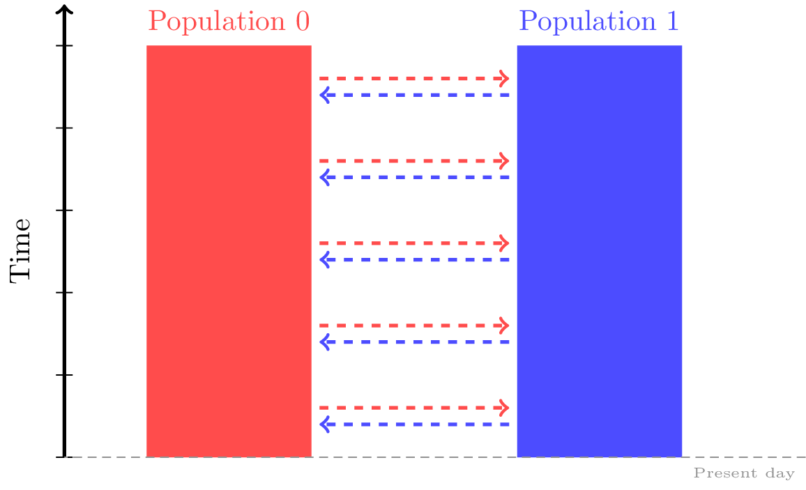 constant-migration-diagram